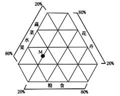 下图中M表示我国某县2006年农产品产值构成。读图回答下列小题。小题1: 影响该县农业发展的主要区位因素是A.地形和气候B.土壤和水源C.市场和交通D.政策和劳 下图中M表示我国某县2006年农产品产值构成。读图回答下列小题。小题1: 影响该县农业发展的主要区位因素是A.地形和气候B.土壤和水源C.市场和交通D.政策和劳