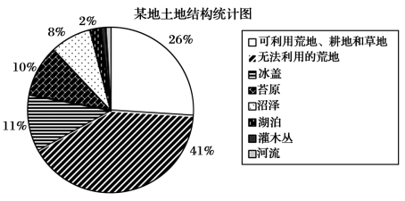 读图,回答下列问题 小题1:制约该国土地利用的主要因素是 A.地形B.水分C.热量D.光照小题2:该国应该 A.进口稻米缓解粮食生产不足 B.立足国情推进乳畜业 读图,回答下列问题 小题1:制约该国土地利用的主要因素是 A.地形B.水分C.热量D.光照小题2:该国应该 A.进口稻米缓解粮食生产不足 B.立足国情推进乳畜业
