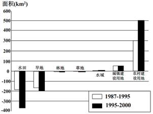 下图表示安徽省1987-1995年和1995-2000年两个时段土地利用变化。完成下列问题。小题1:图示两个时段,安徽省A.旱地减少最多B.耕地减少呈加速趋势C 下图表示安徽省1987-1995年和1995-2000年两个时段土地利用变化。完成下列问题。小题1:图示两个时段,安徽省A.旱地减少最多B.耕地减少呈加速趋势C