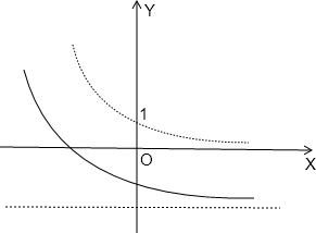 若0<a<1,b<-1,则函数f=ax+b的图象不经过第______象限. 魔方格