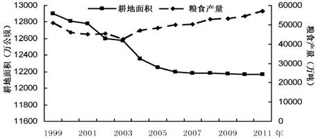 2003 年我国开始实施鼓励农民种粮的惠农政策,引起了耕地面积与粮食产量变化的分异。下图是1999~2011 年我国耕地面积与粮食产量变化图。读图回答下列问题。 2003 年我国开始实施鼓励农民种粮的惠农政策,引起了耕地面积与粮食产量变化的分异。下图是1999~2011 年我国耕地面积与粮食产量变化图。读图回答下列问题。