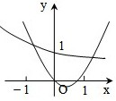 二次函数y=ax2-bx与函数y=()x的图象只可能是 魔方格