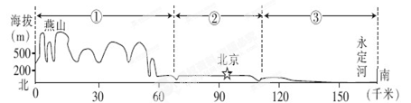 北京市农业部门依据北京各地区的地理优势细化农产品加工空间布局。下图为经过北京城区中部的南北方向地形剖面图,①②③为不同的农产品加工区。读图回答下列各题。小题1: 北京市农业部门依据北京各地区的地理优势细化农产品加工空间布局。下图为经过北京城区中部的南北方向地形剖面图,①②③为不同的农产品加工区。读图回答下列各题。小题1: