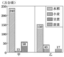下图是我国甲、乙两个省区农作物的播种面积(万公顷)柱状图,据此回答下题。小题1:甲、乙两省区分别是( )A.内蒙古、江苏B.湖北、甘肃C.广西、黑龙江D.河南 下图是我国甲、乙两个省区农作物的播种面积(万公顷)柱状图,据此回答下题。小题1:甲、乙两省区分别是( )A.内蒙古、江苏B.湖北、甘肃C.广西、黑龙江D.河南