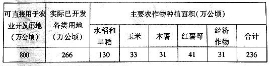 下图为马达加斯加岛位置与水系图,读图及材料回答问题。材料一:马达加斯加是位于印度洋西部的一个美丽的岛国,全岛由火山岩构成。国民经济以农业为主,农业人口 下图为马达加斯加岛位置与水系图,读图及材料回答问题。材料一:马达加斯加是位于印度洋西部的一个美丽的岛国,全岛由火山岩构成。国民经济以农业为主,农业人口