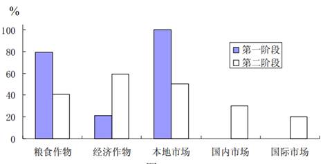 下图为我国某地不同阶段农作物播种面积和市场变化情况,分析导致该地农业结构变化的主要因素是 A.生活习惯B.气候变化 C.国家政策D.市场需求 下图为我国某地不同阶段农作物播种面积和市场变化情况,分析导致该地农业结构变化的主要因素是 A.生活习惯B.气候变化 C.国家政策D.市场需求