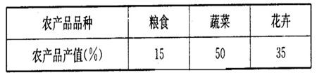 下表为“某年江苏省某县农产品产值构成表”,影响该县农业发展的主要区位因素是A.地形和气候B.土壤和水源C.市场和交通D.政策和劳动力 下表为“某年江苏省某县农产品产值构成表”,影响该县农业发展的主要区位因素是A.地形和气候B.土壤和水源C.市场和交通D.政策和劳动力