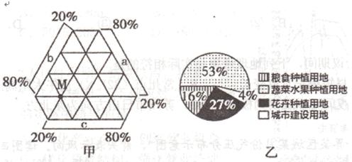 图中甲表示我国某县2012年农业发展的部分数据(其中a表示花卉,b表示果蔬,c表示粮食),乙表示该县今后的农业土地规划数据。读图回答下列问题。小题1:若M表示农 图中甲表示我国某县2012年农业发展的部分数据(其中a表示花卉,b表示果蔬,c表示粮食),乙表示该县今后的农业土地规划数据。读图回答下列问题。小题1:若M表示农
