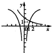 已知f=ax,g=loga|x|,若fg<0,则y=f,y=g在同一坐标系内 魔方格
