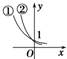 已知0<m<n<1,则指数函数①y=mx,②y=nx的图象为 魔方格
