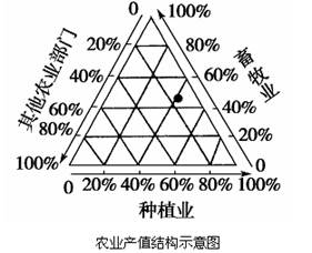 北方某地区春夏生产粮食,秋冬利用塑料大棚生产蔬菜,同时开办了大型养猪场。读下面两幅图,完成下列问题。小题1:该地的农业地域类型是 ( )A.季风水田农业 B 北方某地区春夏生产粮食,秋冬利用塑料大棚生产蔬菜,同时开办了大型养猪场。读下面两幅图,完成下列问题。小题1:该地的农业地域类型是 ( )A.季风水田农业 B