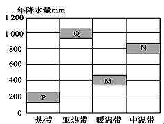 PQMN为四个不同的区域,读下图回答下列问题。小题1:立足于农业可持续发展,最适合农牧结合发展的地区是A.PB.QC.MD.N小题2: 下列描述符合PQMN PQMN为四个不同的区域,读下图回答下列问题。小题1:立足于农业可持续发展,最适合农牧结合发展的地区是A.PB.QC.MD.N小题2: 下列描述符合PQMN