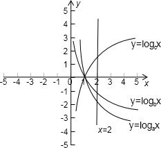 如图中三条对数函数图象,若ax1=bx2=cx3>1,则x1,x2,x3的大小关系是 ______. 魔方格