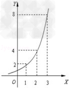 如图所示的是某池塘中的浮萍蔓延的面积与时间x的关系:y=ax,有以下叙述:①这个指数函数的底数是2;②第5个月的浮萍的面积就会超过30 如图所示的是某池塘中的浮萍蔓延的面积与时间x的关系:y=ax,有以下叙述:①这个指数函数的底数是2;②第5个月的浮萍的面积就会超过30