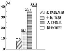 图是“我国某地区四项指标占全国比重的统计图”,读图完成题。小题1:图中信息说明该区A.水、土资源丰富B.农业粗放经营C.地势较为平坦D.水土流失严重小题2: 图是“我国某地区四项指标占全国比重的统计图”,读图完成题。小题1:图中信息说明该区A.水、土资源丰富B.农业粗放经营C.地势较为平坦D.水土流失严重小题2: