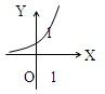 函数y=ax的图象是A. 魔方格