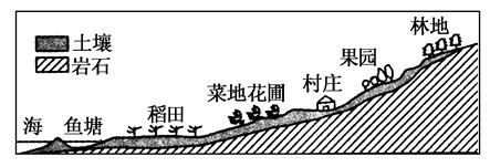 读我国东南沿海某大城市郊区土地利用示意图,回答小题。小题1:影响当地土地利用类型分布的主导因素是( )A.气候B.水源C.地形D.土壤小题2:随着城市的发展, 读我国东南沿海某大城市郊区土地利用示意图,回答小题。小题1:影响当地土地利用类型分布的主导因素是( )A.气候B.水源C.地形D.土壤小题2:随着城市的发展,