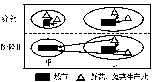 读“鲜花和蔬菜生产和销售的模式示意图”,回答题。小题1:阶段Ⅰ鲜花和蔬菜产区形成的主要区位因素是A.地形平坦B.雨热同期C.市场需求D.劳动力不足小题2:阶段Ⅱ 读“鲜花和蔬菜生产和销售的模式示意图”,回答题。小题1:阶段Ⅰ鲜花和蔬菜产区形成的主要区位因素是A.地形平坦B.雨热同期C.市场需求D.劳动力不足小题2:阶段Ⅱ