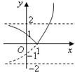 如图所示,函数y=|2x-2|的图象是A.