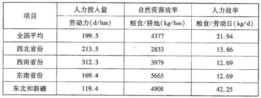 表所示我国不同地区2010年粮食生产效率。读表回答题。小题1:表中所示劳动生产率最高的地区及其原因分别为A.东南省份精耕细作B.东北和新疆机械化水平高C.东南省 表所示我国不同地区2010年粮食生产效率。读表回答题。小题1:表中所示劳动生产率最高的地区及其原因分别为A.东南省份精耕细作B.东北和新疆机械化水平高C.东南省