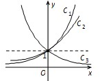 如图,曲线C1、C2、C3分别是函数y=ax、y=bx、y=cx的图象,则 魔方格