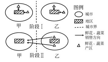 改革开放以后,我国的农业生产发生了翻天覆地的变化,人民的生活水平不断提高。下图表示某种农产品生产和销售的一般模式,据图完成以下三题。小题1:阶段I鲜花和蔬菜产区 改革开放以后,我国的农业生产发生了翻天覆地的变化,人民的生活水平不断提高。下图表示某种农产品生产和销售的一般模式,据图完成以下三题。小题1:阶段I鲜花和蔬菜产区