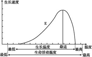 热量条件制约着农作物的种类和分布范围。读图,回答题。小题1:下列E值最大的农作物是( )A.油菜B.水稻C.甜菜D.小麦小题2:若到2100年全球增温4 ℃- 热量条件制约着农作物的种类和分布范围。读图,回答题。小题1:下列E值最大的农作物是( )A.油菜B.水稻C.甜菜D.小麦小题2:若到2100年全球增温4 ℃-