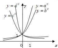 设a、b、c、d都是大于零且不等于1的实数,y=ax、y=bx、y=cx、y=dx在同一坐标系中的图象如图所示,则a、b、c、 魔方格