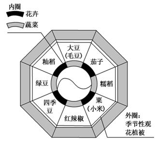 近期我国某城市在城区仿建了八卦农田,使农田成了城里人眼里的香饽饽,医生、律师、公务员,都竞相捋起裤管袖子下田割回稻谷挖个番薯。结合下图,完成小题。小题1:该城市 近期我国某城市在城区仿建了八卦农田,使农田成了城里人眼里的香饽饽,医生、律师、公务员,都竞相捋起裤管袖子下田割回稻谷挖个番薯。结合下图,完成小题。小题1:该城市