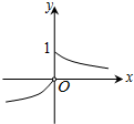 若函数f(x)=则y=f的图象可以是A. 魔方格