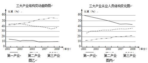 根据下列材料结合相关知识,完成~题。材料一:图甲为我国某区域略图。图乙为青海省2001年至2009年三大产业结构变动趋势图。图丙为青海省2 根据下列材料结合相关知识,完成~题。材料一:图甲为我国某区域略图。图乙为青海省2001年至2009年三大产业结构变动趋势图。图丙为青海省2