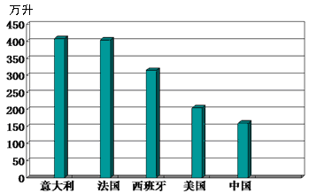 材料一:优质葡萄对产地的要求较高:微酸或微碱性沙砾质土壤,气候温暖,光照时间长。生长初期的冬、春季雨水多,而成熟期时需干旱少雨 材料一:优质葡萄对产地的要求较高:微酸或微碱性沙砾质土壤,气候温暖,光照时间长。生长初期的冬、春季雨水多,而成熟期时需干旱少雨
