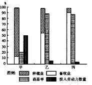 读三个地区农业基本情况比较图,回答下列各题。小题1:与图示资料相符合的农业地域类型是( ) A.甲——美国商品谷物农业B.乙——澳大利亚混合农业C.丙——亚洲季 读三个地区农业基本情况比较图,回答下列各题。小题1:与图示资料相符合的农业地域类型是( ) A.甲——美国商品谷物农业B.乙——澳大利亚混合农业C.丙——亚洲季