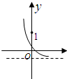 已知函数f=的图象如图所示,则函数g=ax+bx的图象是 魔方格