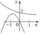 二次函数y=ax2-bx与函数y=()x的图象只可能是 魔方格