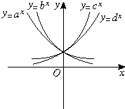 在同一坐标系下,函数y=ax,y=bx,y=cx,y=dx的图象如图,则a、b、c、d、1之间从小到大的顺序是______. 魔方格