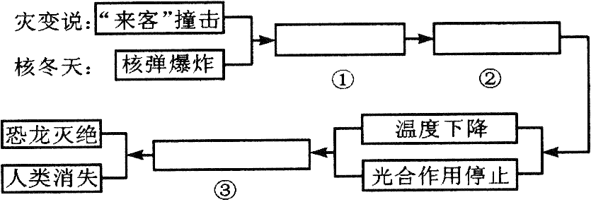 恐龙灭绝与“核冬天” ①世界各地发现的恐龙化石,描绘了一幅6500万年前恐龙这种巨大的爬行动物统 恐龙灭绝与“核冬天” ①世界各地发现的恐龙化石,描绘了一幅6500万年前恐龙这种巨大的爬行动物统