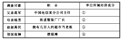 九年级班的高燕同学在学习了“充满生机与活力的经济制度”这一内容后,在课余时间对自己家人及邻居的工作情况进行了一次调查,结果如下: 九年级班的高燕同学在学习了“充满生机与活力的经济制度”这一内容后,在课余时间对自己家人及邻居的工作情况进行了一次调查,结果如下: