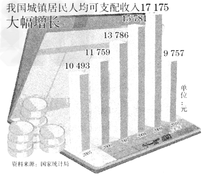 2011年1月20日,备受瞩目的2010年宏观经济数据公布,2010年中国国内生产总值为397983亿元,按可比价格计算,比上年增长10. 2011年1月20日,备受瞩目的2010年宏观经济数据公布,2010年中国国内生产总值为397983亿元,按可比价格计算,比上年增长10.