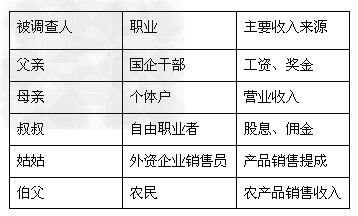 童童在课余时间做了一项收入来源的调查,以下是他的调查结果:据表回答:被调查人员的职业和收入来源反映出我国实行的基本经济制度、分配制度是什么 童童在课余时间做了一项收入来源的调查,以下是他的调查结果:据表回答:被调查人员的职业和收入来源反映出我国实行的基本经济制度、分配制度是什么