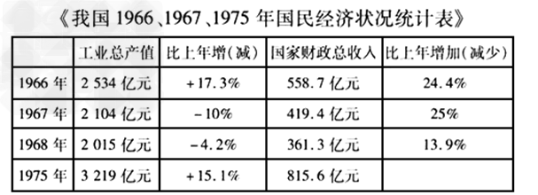 仔细观察下表:请回答:1967、1968年连续两年,我国工业总产值和国家财政总收入大幅度下降的是与哪一件重大事件有关? 仔细观察下表:请回答:1967、1968年连续两年,我国工业总产值和国家财政总收入大幅度下降的是与哪一件重大事件有关?