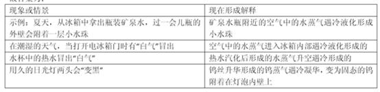 用学过的物理知识,仿照示例中的形式,将下表中的空格填写完整。现象或情景现象形成解释示例:夏天,从冰箱中拿出的瓶装矿泉水,过一会儿瓶的外壁会附着一层小水珠矿泉水瓶 用学过的物理知识,仿照示例中的形式,将下表中的空格填写完整。现象或情景现象形成解释示例:夏天,从冰箱中拿出的瓶装矿泉水,过一会儿瓶的外壁会附着一层小水珠矿泉水瓶
