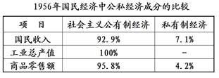 表中两种所有制经济百分比出现的主要原因是:A.土地改革的基本完成B.三大改造的基本完成C.家庭联产承包责任制的实行D.国有企业改革的深化 表中两种所有制经济百分比出现的主要原因是:A.土地改革的基本完成B.三大改造的基本完成C.家庭联产承包责任制的实行D.国有企业改革的深化
