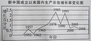 读“新中国成立以来国内生产总值增长率变化图”,回答:说一说从新中国成立以来到20世纪80年代末,我国GDP增长率升幅最大的是哪两个时间段?请 读“新中国成立以来国内生产总值增长率变化图”,回答:说一说从新中国成立以来到20世纪80年代末,我国GDP增长率升幅最大的是哪两个时间段?请