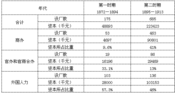 阅读下列材料: 材料一:1872—1894年、1895—1913年中国境内近代工业统计资料 注:第一时期外国人所办工 阅读下列材料: 材料一:1872—1894年、1895—1913年中国境内近代工业统计资料 注:第一时期外国人所办工