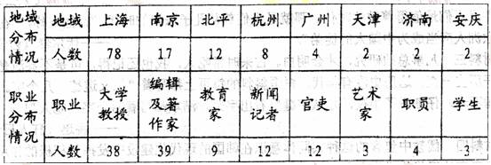 阅读下列材料,结合所学知识回答问题:(12分)1933年《东方杂志》开展了“新年的梦想”征文活动,活动征文乒映了当时中国思想领域的动向。材料一“新年的梦想”专栏 阅读下列材料,结合所学知识回答问题:(12分)1933年《东方杂志》开展了“新年的梦想”征文活动,活动征文乒映了当时中国思想领域的动向。材料一“新年的梦想”专栏