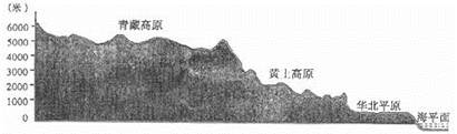 读沿某纬线我国地形剖面图,完成下列各题。据图可以推出我国地势的总体特征是。这种地势特征对我国的河流有何影响?我国地势各阶梯上分布着不同的地形 读沿某纬线我国地形剖面图,完成下列各题。据图可以推出我国地势的总体特征是。这种地势特征对我国的河流有何影响?我国地势各阶梯上分布着不同的地形