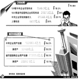 材料一:见下边图表。 2006年国有企业实现利润逾9600亿元 材料二:新华网北京2007年4月23日电:国家工商总局23日发 材料一:见下边图表。 2006年国有企业实现利润逾9600亿元 材料二:新华网北京2007年4月23日电:国家工商总局23日发