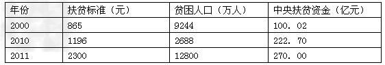 中国扶贫发展历程表:注:2011年扶贫工作会议提升了扶贫标准,这意味着有更多低收入人群被纳入国家扶贫与救助的范围。我国扶贫开发已 中国扶贫发展历程表:注:2011年扶贫工作会议提升了扶贫标准,这意味着有更多低收入人群被纳入国家扶贫与救助的范围。我国扶贫开发已
