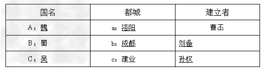 读《三国鼎立形势图》,完成下列表格内容。图中的A、B、C表示三国的国名,a、b、c表示三国的都城,请在下列表格中的横线上把三国的国名、都城和建立者补 读《三国鼎立形势图》,完成下列表格内容。图中的A、B、C表示三国的国名,a、b、c表示三国的都城,请在下列表格中的横线上把三国的国名、都城和建立者补